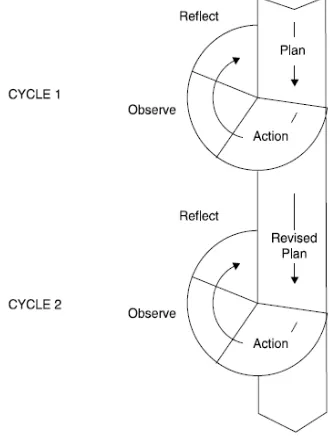 Fig. 1.1 (The cycle of Classroom Action Research)  