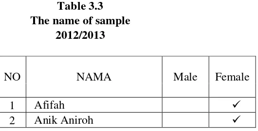 Table 3.3 The name of sample  