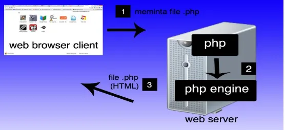 Gambar 2.2 PHP Server side scripting 