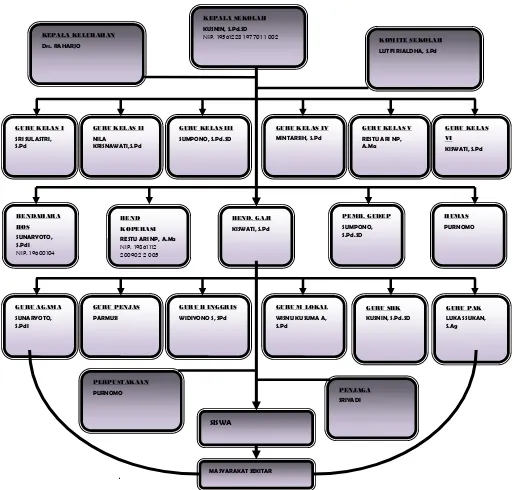Gambar 1. Struktur organisasi SDN Sidorejo Lor 07 Salatiga 