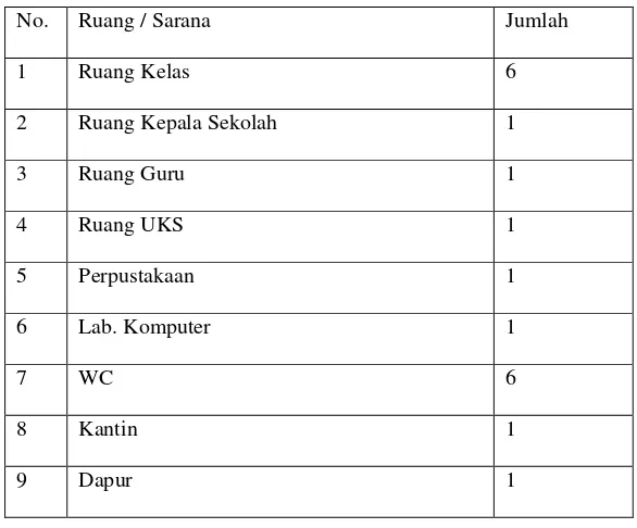 Tabel 3.4 Sarana Prasarana SDN Sidorejo Lor 07 Salatiga 