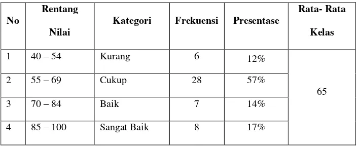 Gambar 4.1. Peningkatan siswa pra siklus 