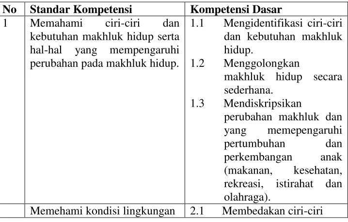 Tabel 2.1 Standar kompetensi Mata Pelajaran IPA Kelas III  