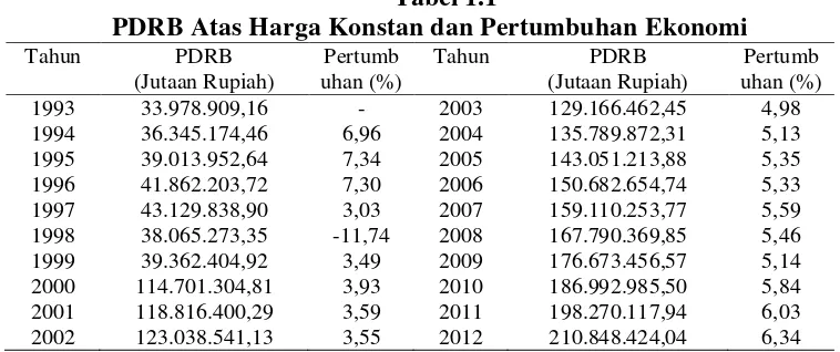 Tabel 1.1 PDRB Atas Harga Konstan dan Pertumbuhan Ekonomi  