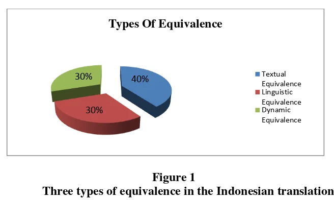 Figure 1 Three types of equivalence in the Indonesian translation 