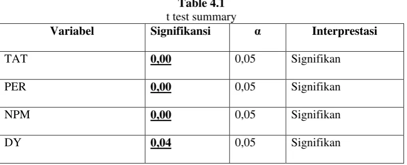 Table 4.1 t test summary 