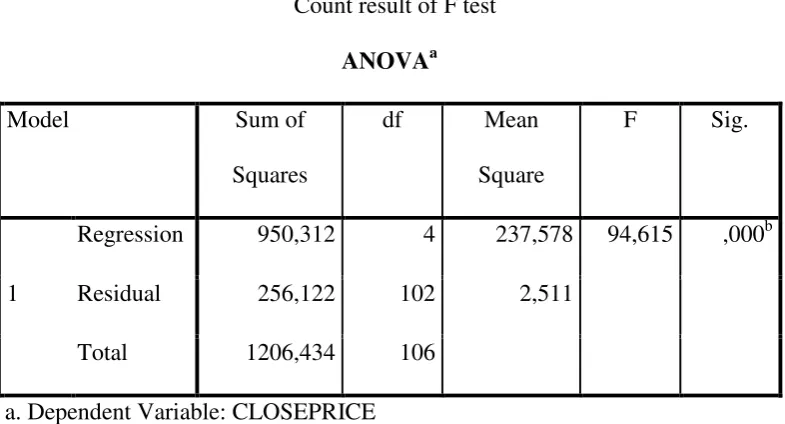 Table 4.2 Count result of F test 