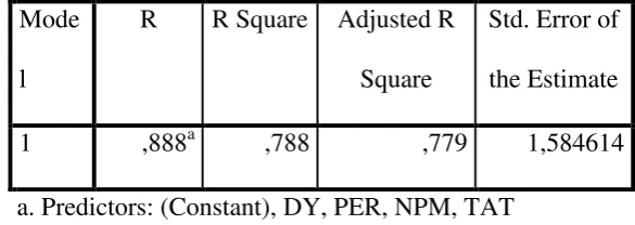 Table 4.3 Coefficient determination of TAT, PER, NPM, and DY 