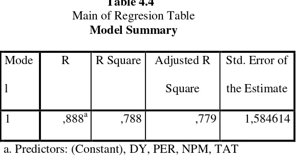 Table 4.4  Main of Regresion Table  