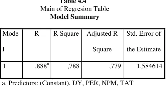 Table 4.4  Main of Regresion Table  