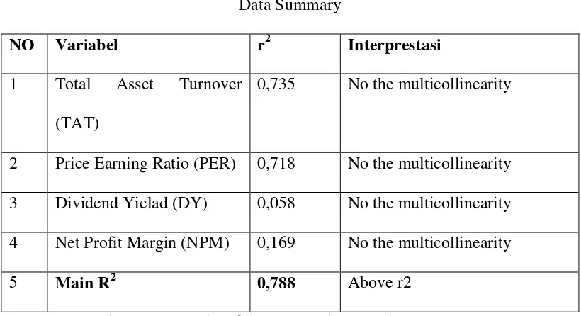 Table 4.9 Data Summary 