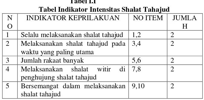 Tabel I.I Tabel Indikator Intensitas Shalat Tahajud 