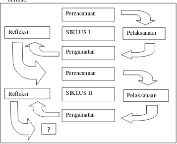 Gambar 1.1 Skema siklus penelitian (Arikunto, 2006: 16) 