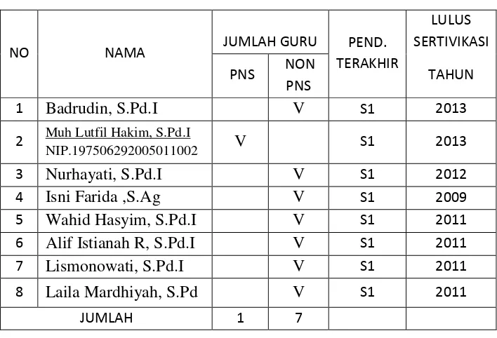 Tabel 3.1 Data Guru MI Muhammadiyah Suruh 02 