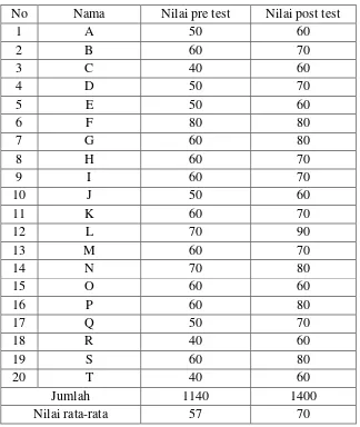 Tabel 4.1 Nilai pre test dan post test siklus I 