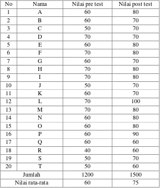 Tabel 4.2 Nilai pre test dan post tes siklus II 