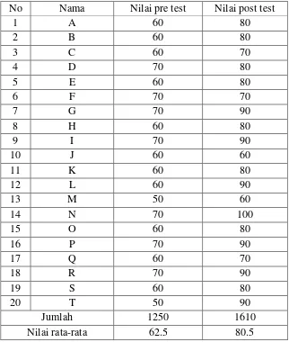 Tabel 4.3 Nilai pre test dan post tes siklus III 