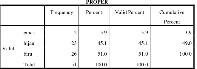 Tabel 1 Hasil statistik deskriptif PROPER 
