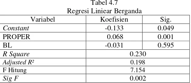 Tabel 4.5 Hasil statistik deskriptif ROA 