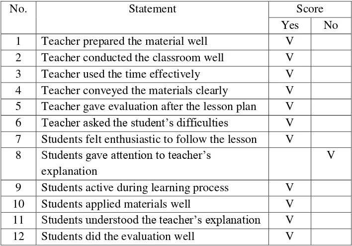 Table 4.1. Check list for Classroom Observation 