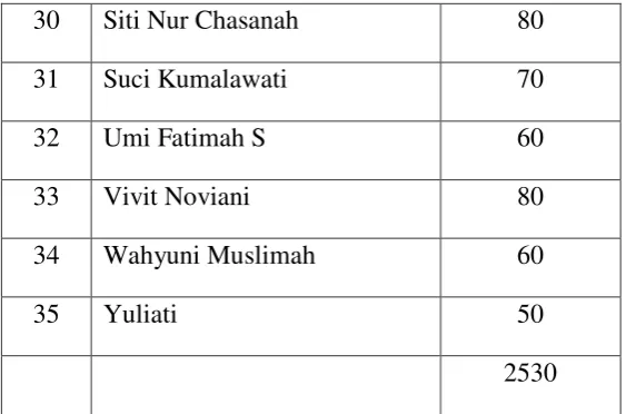 Table 4.6. The Result of Post-test in Cycle II 