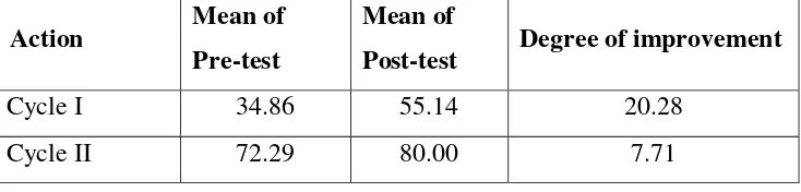 Table 4.7. Students’ Reading Comprehension Improvement