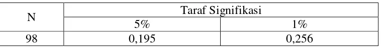 Tabel 4.6 Taraf Signifikasi N=98 