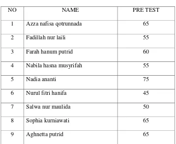 Table 4.1 The Result of Pre Test  