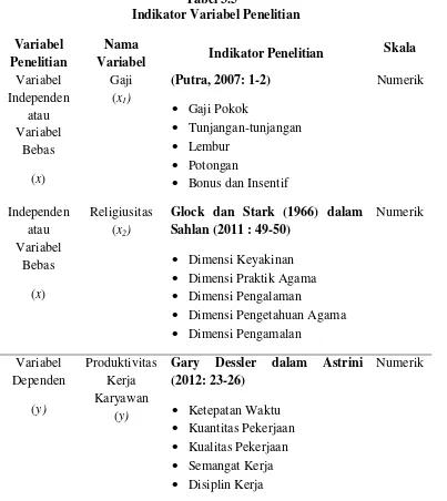 Tabel 3.5     Indikator Variabel Penelitian 