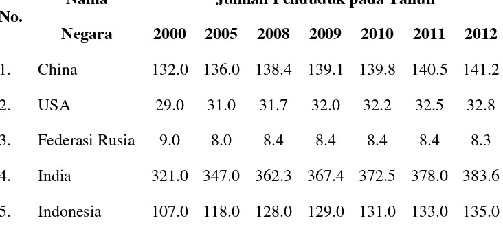 Tabel 1.2 Data Kepadatan Penduduk di Beberapa Negara (per km2)  pada Tahun 2000 s.d Tahun 2012 