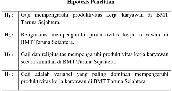 Tabel 2.2 Hipotesis Penelitian 