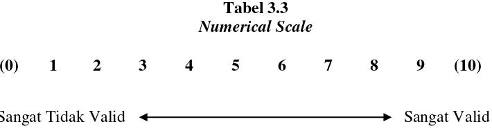 Tabel 3.3 Numerical Scale 