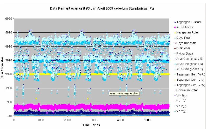 Gambar 8 Penyebaran bobot data pemantauan unit #3 Jan-April 2009 sebelum standarisasi (atas kebaikan PLTU Tarahan) 