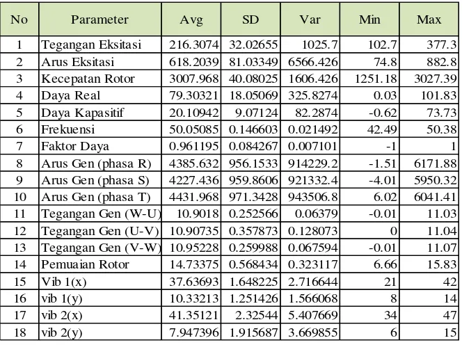 Table 2 Diskripsi statistik parameter pemantauan sebelum distandarisasi 