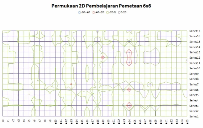 Gambar 17 Diagram Permukaan 2D Pembelajaran Pemetaan 6x6 pengujian ke-5 parameter getaran 1 
