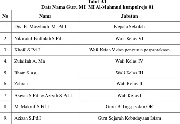 Tabel 3.1 Data Nama Guru MI  MI Al-Mahmud kumpulrejo 01 