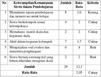 Tabel 4.4 Rekapitulasi Hasil Pengamatan Siswa pada 