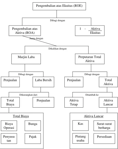 Gambar 2.1. Analisis tentang ROA dan ROE 