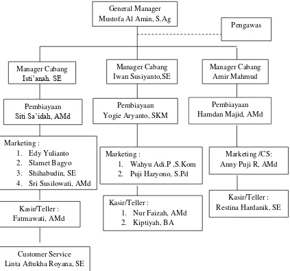 Gambar 4.2 : Struktur organisasi pengelola KJKS Amal Mulia, 2012 