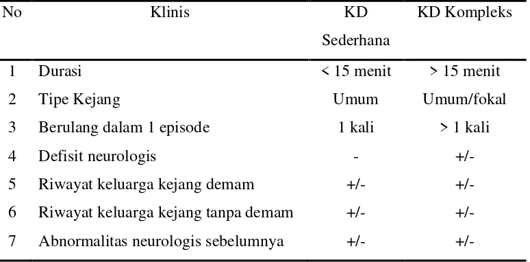 Tabel 3.1 Perbedaan kejang demam sederhana dan kejang demam kompleks 