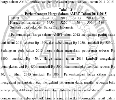 Tabel 1.1 Perkembangan Harga Saham AMRT Tahun 2011-2015 