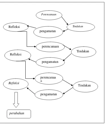 Gambar 1.1 skema siklus I - III menurut Kusumah dan Dwitagama (2010:44) 