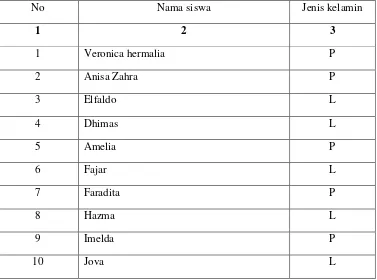 Table 3.1 Daftar nama keseluruhan siswa kelas 3, SDN Tegalrejo 02 tahun 2014/2015. 