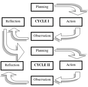 Figure 3.1 Procedures of Research Cycle (Arikunto et al., 2006: 16) 