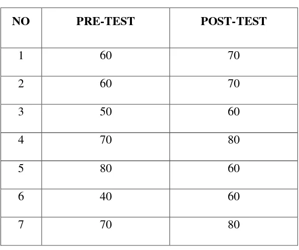 TABLE 4.1 The result of pre-test and post-test cycle 1 