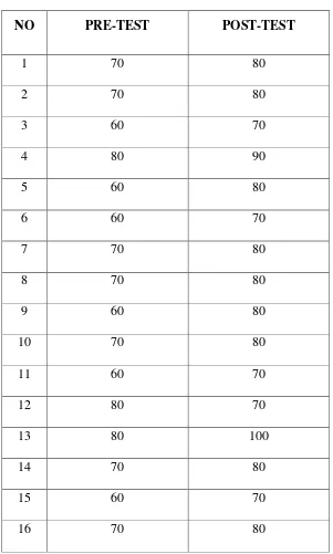TABLE 4.3 The result of pre-test and post-test cycle 2 