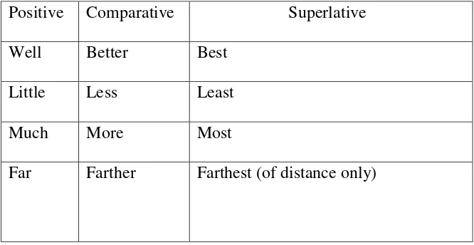 Table 2.1 Irregular form of adjective and adverb in comparison degree 