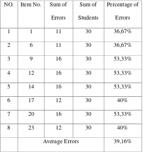 Table 4.3 the error percentage per item of positive degree 