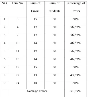 Table 4.4 the error percentage per item of comparative 