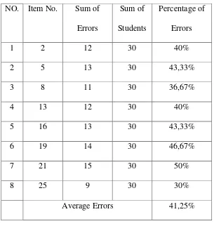 Table 4.5 the error percentage per item of superlative degree 